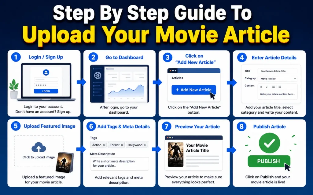 step by step guide to upload your movie articles